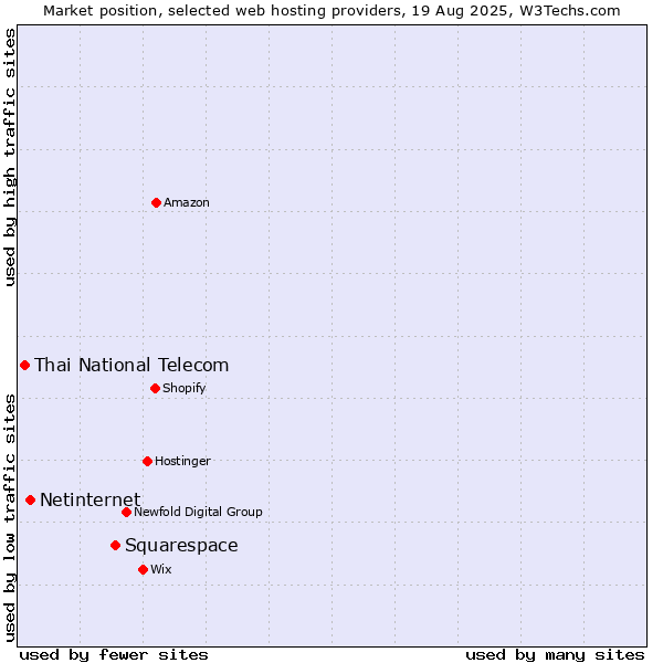 Market position of Squarespace vs. Netinternet vs. Thai National Telecom