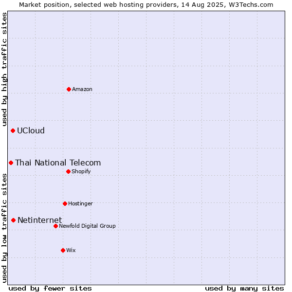 Market position of Netinternet vs. UCloud vs. Thai National Telecom