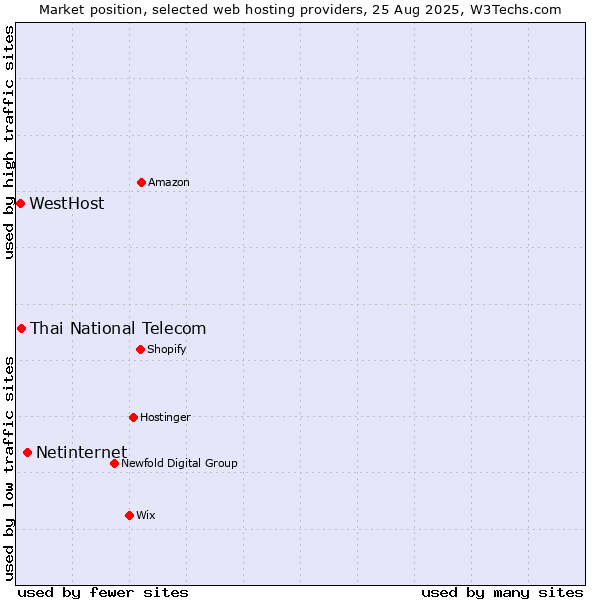 Market position of Netinternet vs. Thai National Telecom vs. WestHost