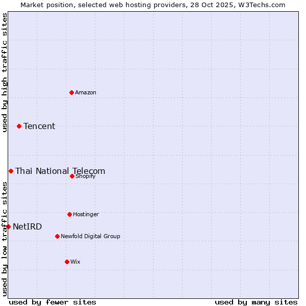 Market position of Tencent vs. Thai National Telecom vs. NetIRD