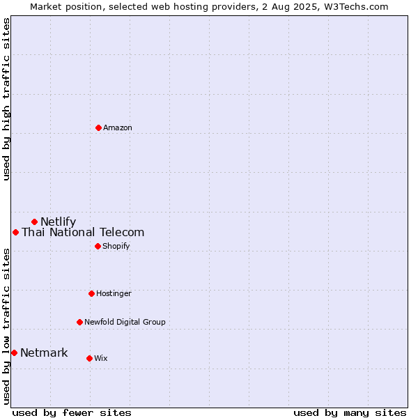 Market position of Netlify vs. Thai National Telecom vs. Netmark