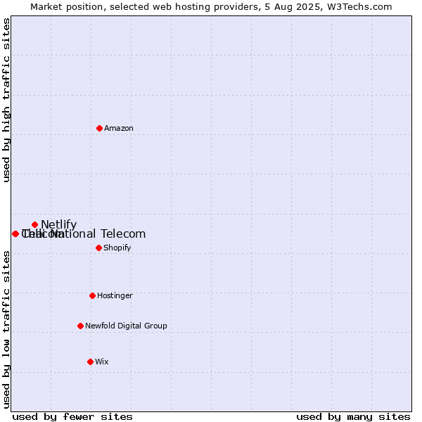 Market position of Netlify vs. Thai National Telecom vs. Cellcom