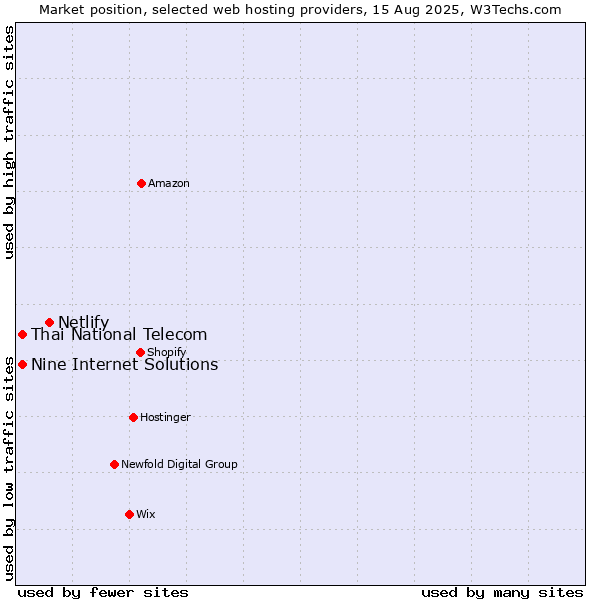 Market position of Netlify vs. Nine Internet Solutions vs. Thai National Telecom