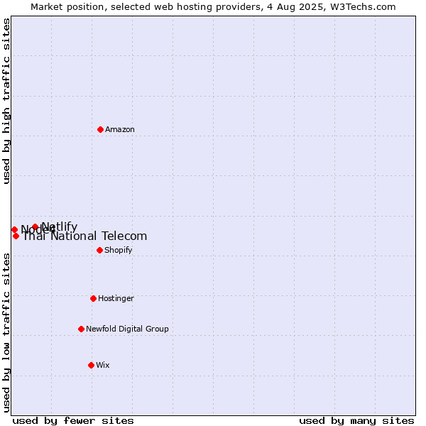 Market position of Netlify vs. Thai National Telecom vs. Node4