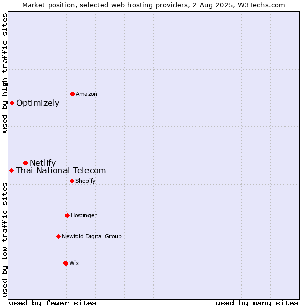Market position of Netlify vs. Optimizely vs. Thai National Telecom