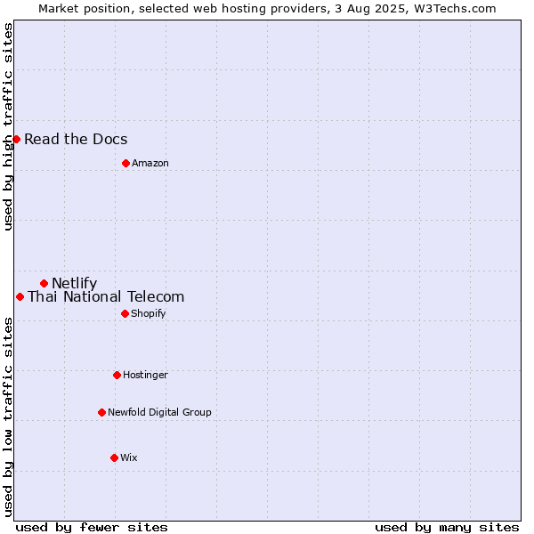 Market position of Netlify vs. Thai National Telecom vs. Read the Docs