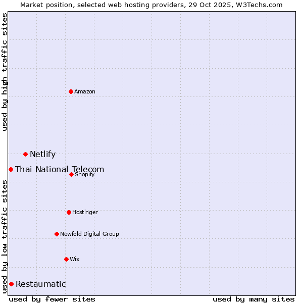 Market position of Netlify vs. Restaumatic vs. Thai National Telecom