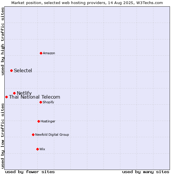 Market position of Netlify vs. Selectel vs. Thai National Telecom