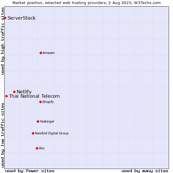 Market position of Netlify vs. Thai National Telecom vs. ServerStack