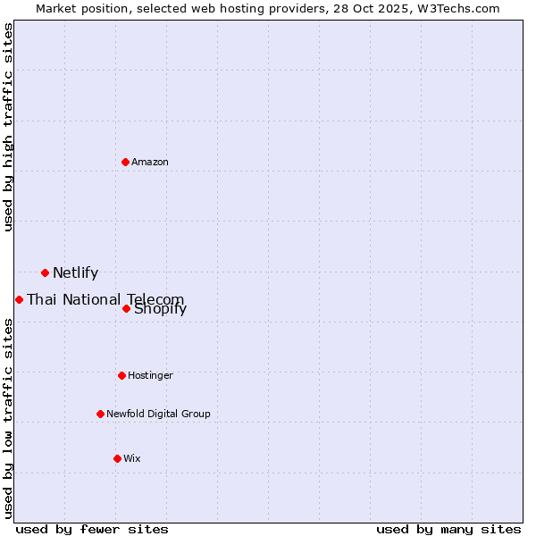 Market position of Shopify vs. Netlify vs. Thai National Telecom