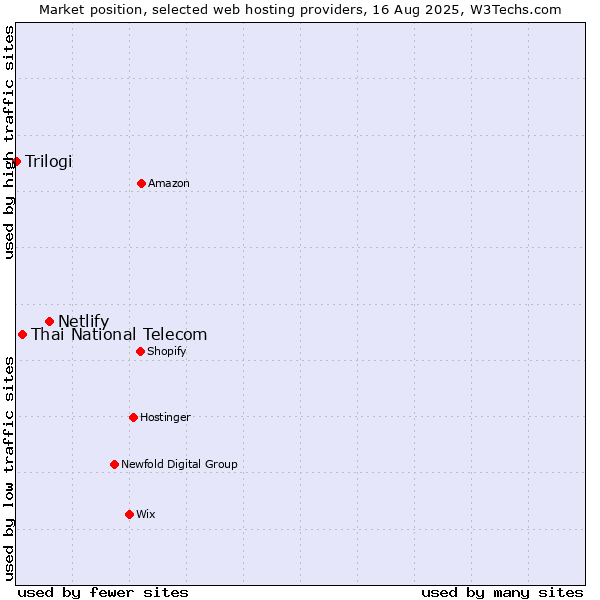 Market position of Netlify vs. Thai National Telecom vs. Trilogi