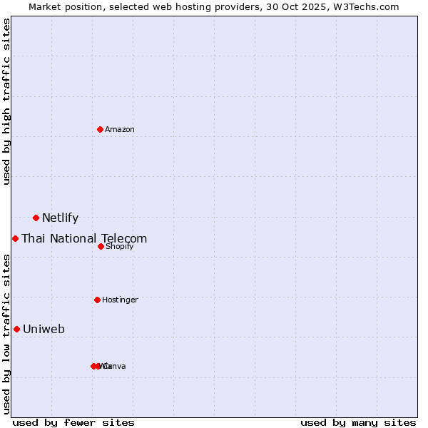Market position of Netlify vs. Uniweb vs. Thai National Telecom
