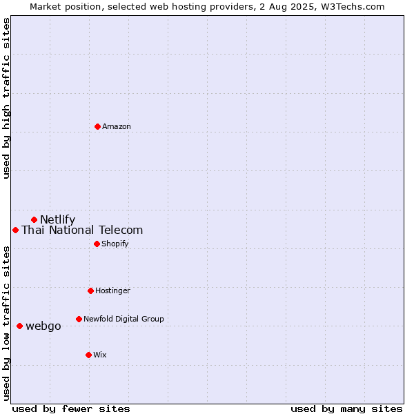 Market position of Netlify vs. webgo vs. Thai National Telecom