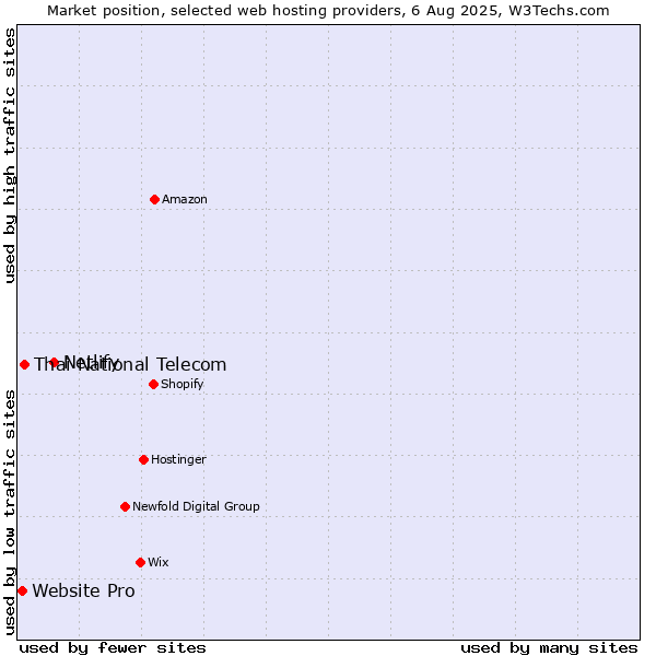Market position of Netlify vs. Thai National Telecom vs. Website Pro