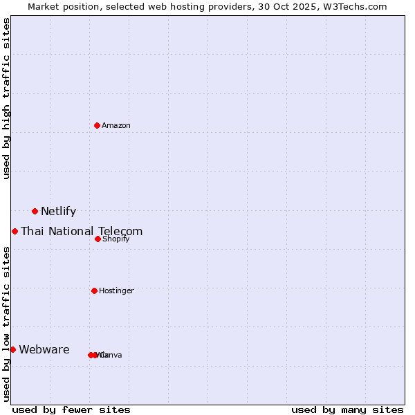 Market position of Netlify vs. Thai National Telecom vs. Webware