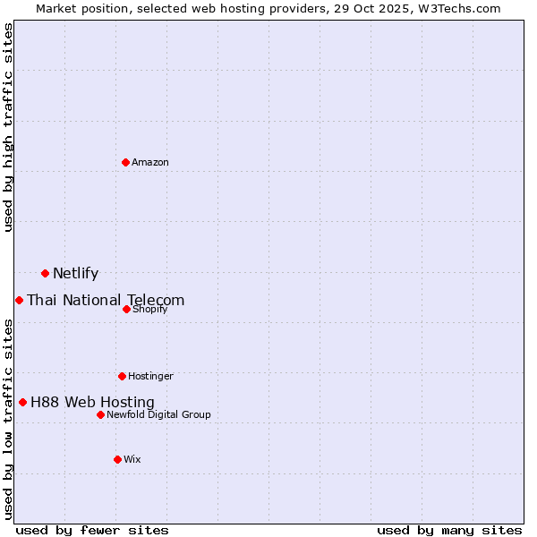 Market position of Netlify vs. H88 Web Hosting vs. Thai National Telecom