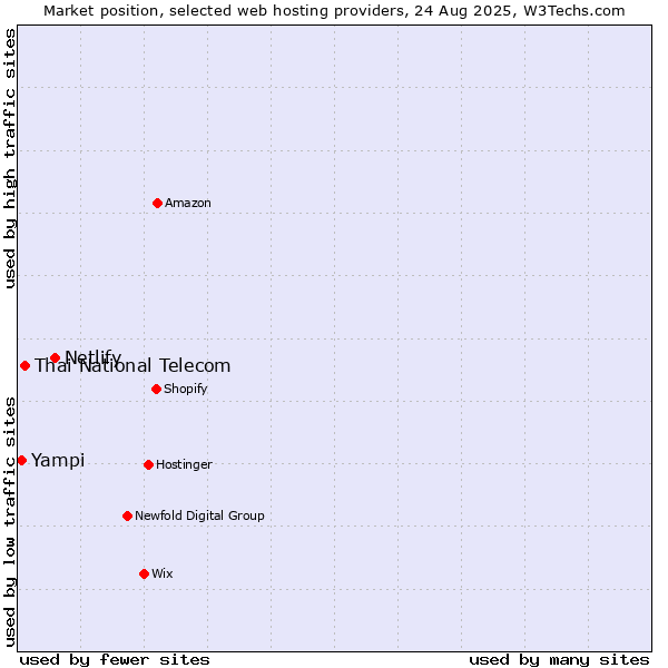 Market position of Netlify vs. Thai National Telecom vs. Yampi