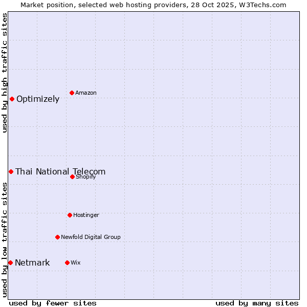 Market position of Optimizely vs. Thai National Telecom vs. Netmark