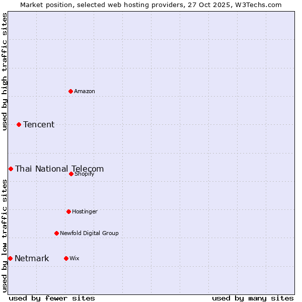 Market position of Tencent vs. Thai National Telecom vs. Netmark