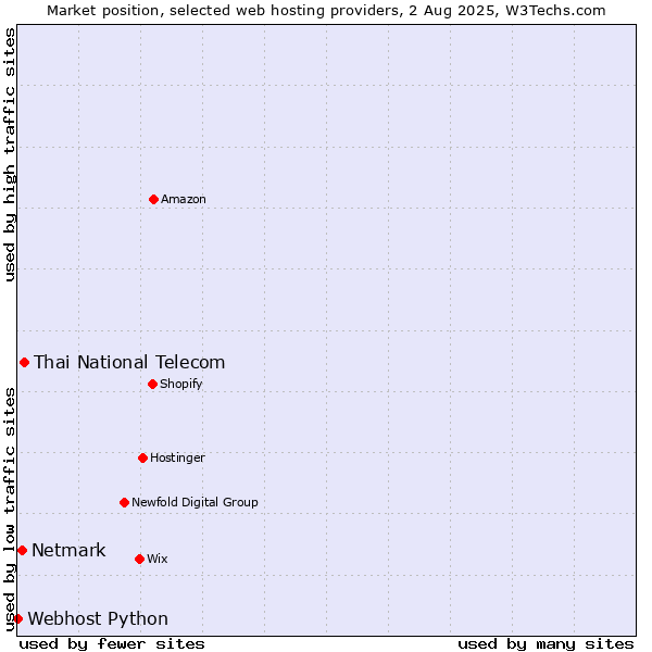 Market position of Thai National Telecom vs. Netmark vs. Webhost Python