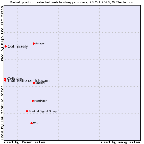 Market position of Optimizely vs. Thai National Telecom vs. Cellcom