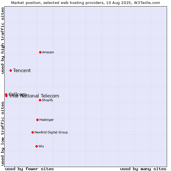 Market position of Tencent vs. Thai National Telecom vs. Cellcom