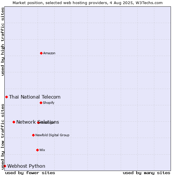 Market position of Network Solutions vs. Thai National Telecom vs. Webhost Python