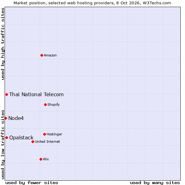 Market position of Thai National Telecom vs. Opalstack vs. Node4
