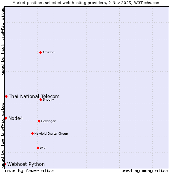 Market position of Thai National Telecom vs. Node4 vs. Webhost Python
