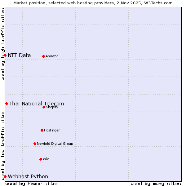 Market position of Thai National Telecom vs. Webhost Python vs. NTT Data