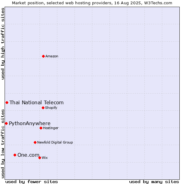 Market position of One.com vs. Thai National Telecom vs. PythonAnywhere