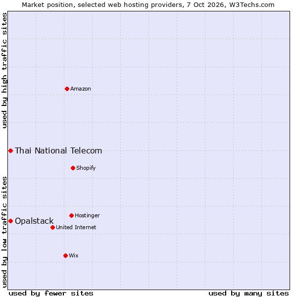 Market position of Thai National Telecom vs. Opalstack