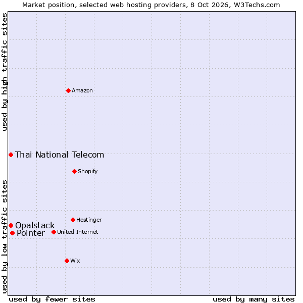 Market position of Pointer vs. Thai National Telecom vs. Opalstack