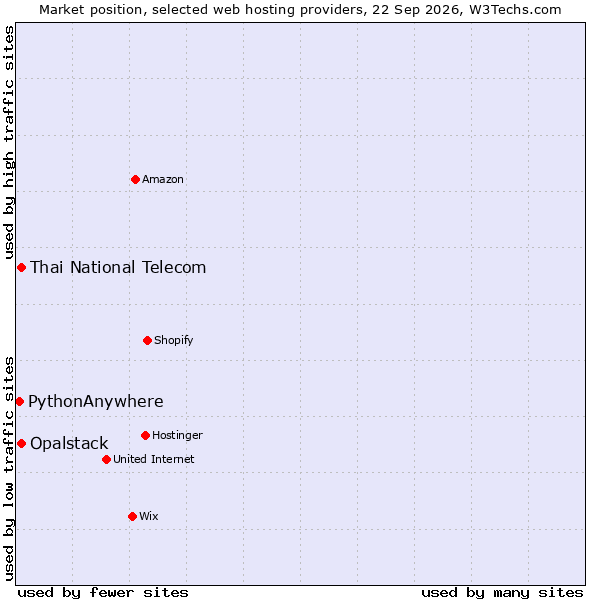 Market position of Thai National Telecom vs. Opalstack vs. PythonAnywhere
