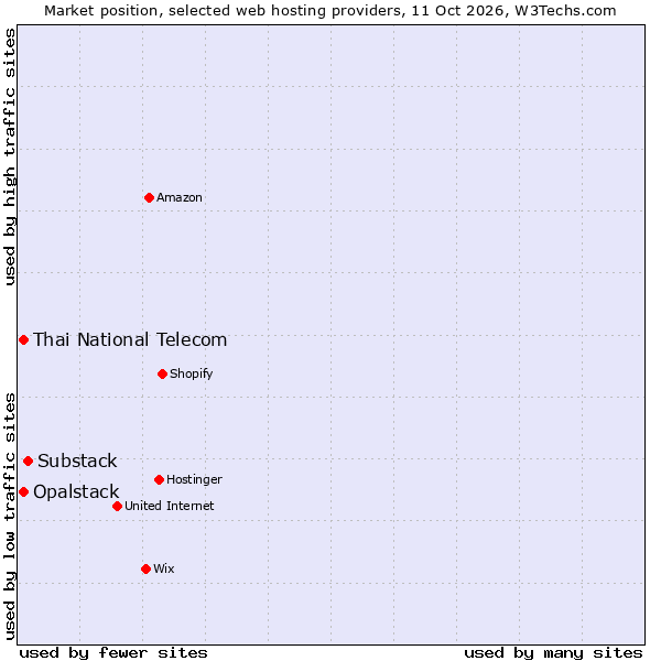 Market position of Substack vs. Thai National Telecom vs. Opalstack