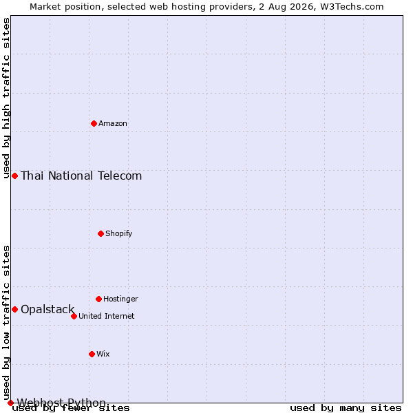 Market position of Thai National Telecom vs. Opalstack vs. Webhost Python