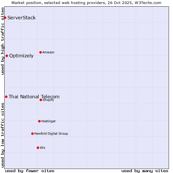 Market position of Optimizely vs. Thai National Telecom vs. ServerStack