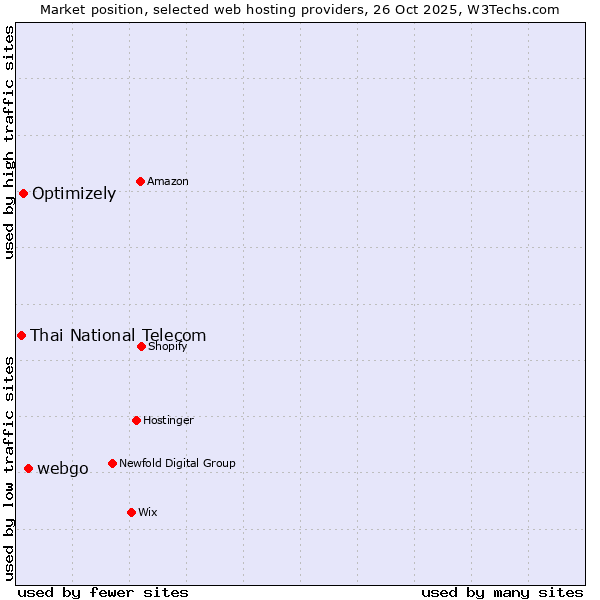 Market position of webgo vs. Optimizely vs. Thai National Telecom