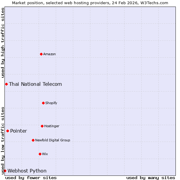 Market position of Pointer vs. Thai National Telecom vs. Webhost Python