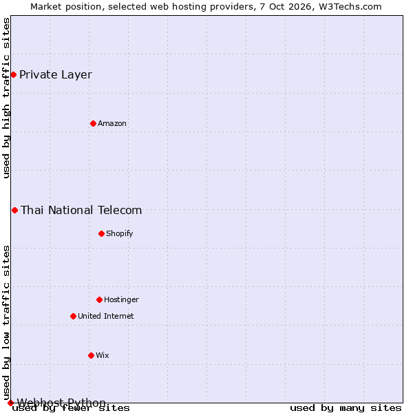 Market position of Thai National Telecom vs. Private Layer vs. Webhost Python