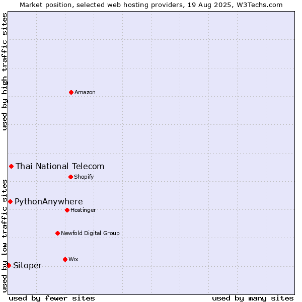 Market position of Thai National Telecom vs. PythonAnywhere vs. Sitoper