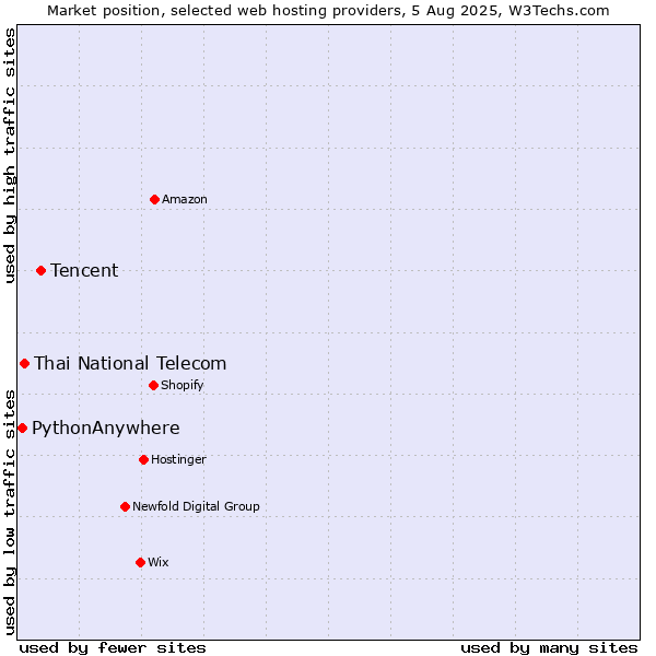 Market position of Tencent vs. Thai National Telecom vs. PythonAnywhere