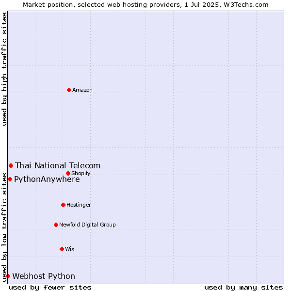 Market position of Thai National Telecom vs. PythonAnywhere vs. Webhost Python