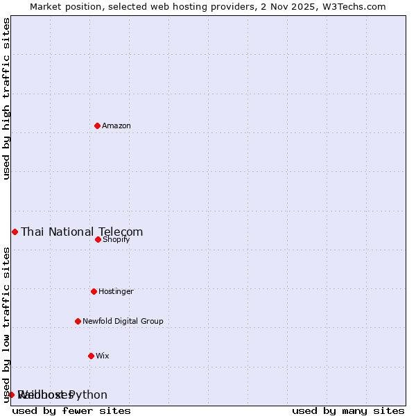 Market position of Thai National Telecom vs. Raidboxes vs. Webhost Python