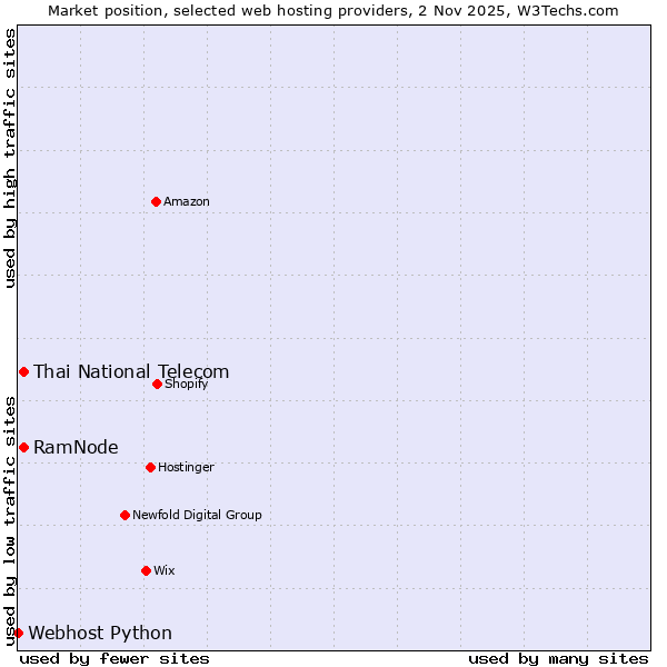 Market position of Thai National Telecom vs. RamNode vs. Webhost Python