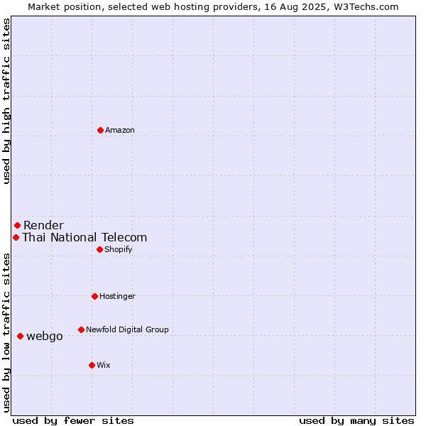 Market position of webgo vs. Render vs. Thai National Telecom