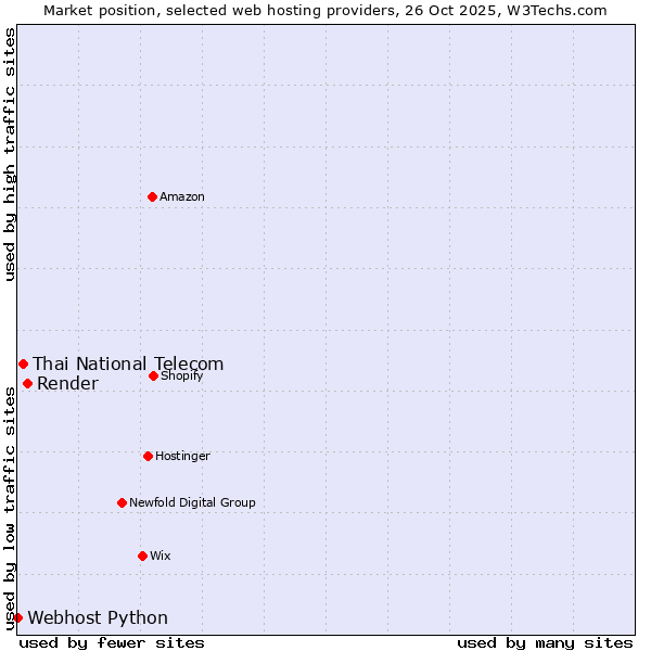 Market position of Render vs. Thai National Telecom vs. Webhost Python
