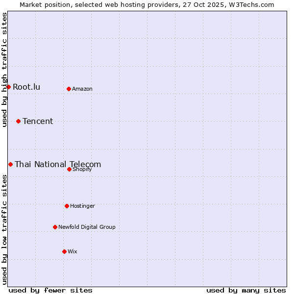 Market position of Tencent vs. Thai National Telecom vs. Root.lu