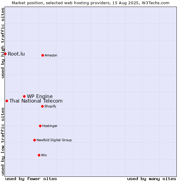 Market position of WP Engine vs. Thai National Telecom vs. Root.lu