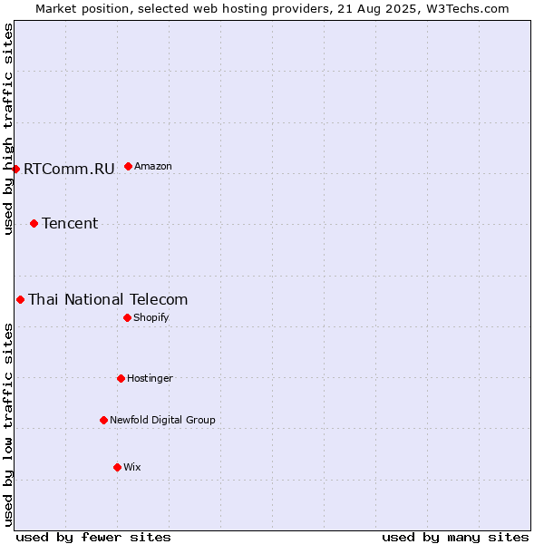 Market position of Tencent vs. Thai National Telecom vs. RTComm.RU